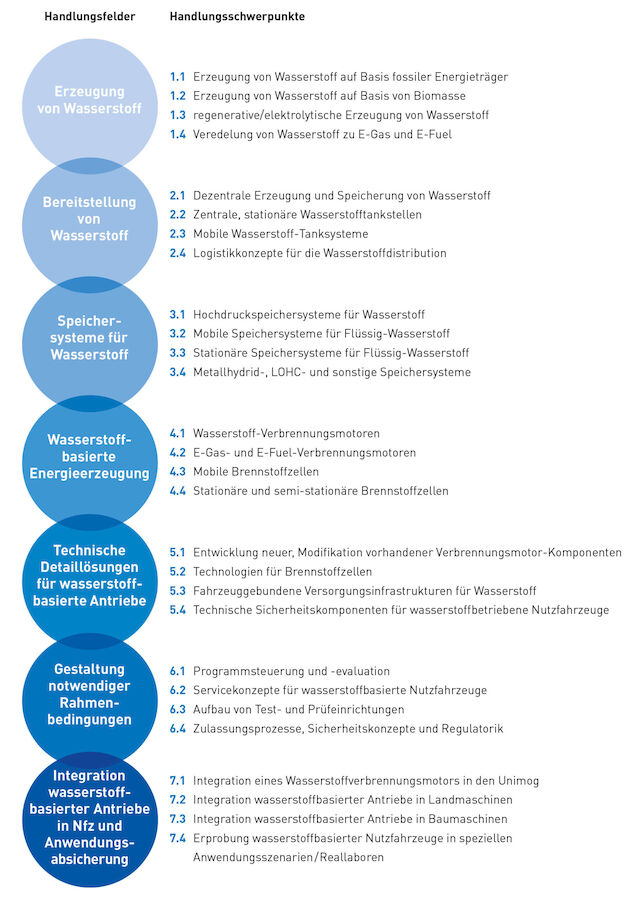 Quelle: CVC Südwest (https://www.cvc-suedwest.com/cvc-wasserstoffstrategie/handlungsfelder-aktuell/)
